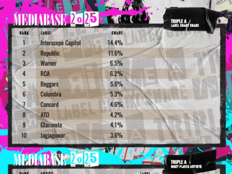 Mediabase 2025 Year-End Charts